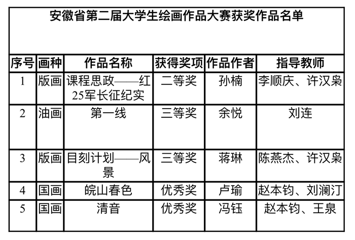 红地文化创作再结硕果艺术学院学子在安徽省第二届大学生绘画作品大赛